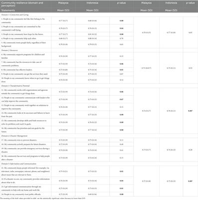 Domain and perception on community resilience: comparison between two countries